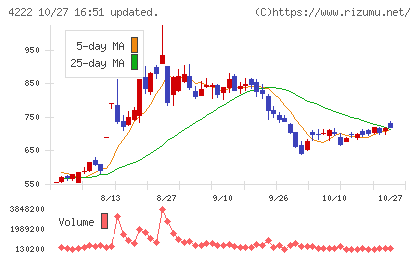 児玉化学工業チャート