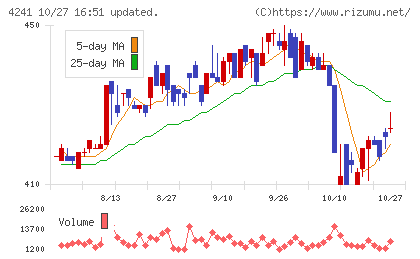 アテクトチャート