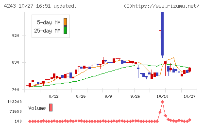 ニックスチャート