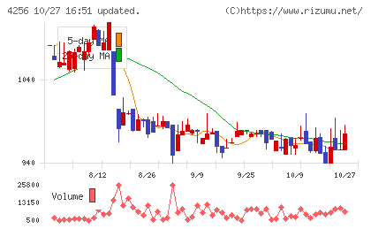 サインドチャート