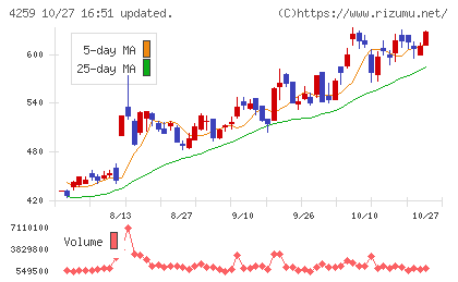 エクサウィザーズチャート