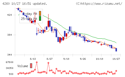 ハイブリッドテクノロジーズチャート