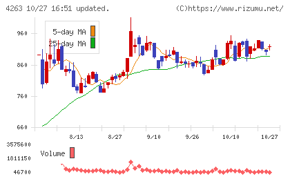 サスメドチャート