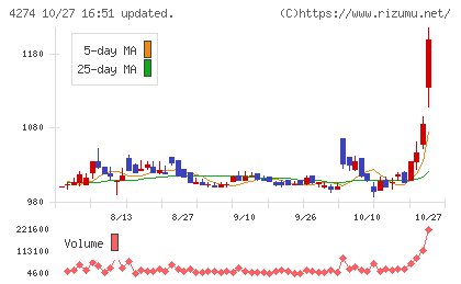 細谷火工チャート