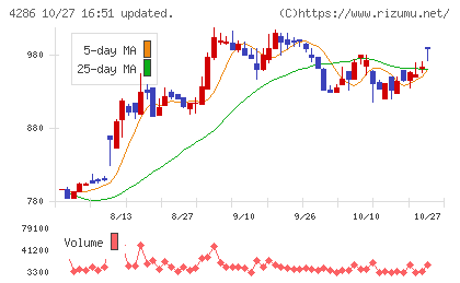 ＣＬホールディングスチャート