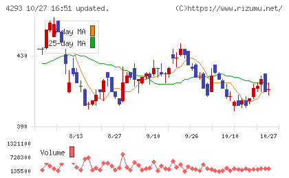 セプテーニ・ホールディングスチャート
