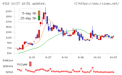 ビーマップチャート