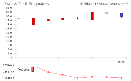 ユーソナーチャート