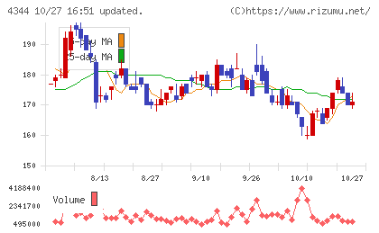 ソースネクストチャート