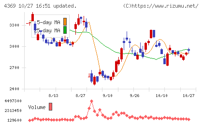 トリケミカル研究所チャート