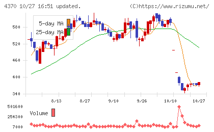 モビルスチャート