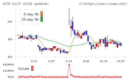 くふうカンパニーホールディングスチャート
