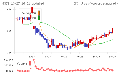 Ｐｈｏｔｏｓｙｎｔｈチャート