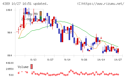 プロパティデータバンクチャート