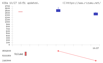 インフキュリオンチャート