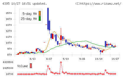アクリートチャート
