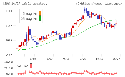 システムサポートホールディングスチャート