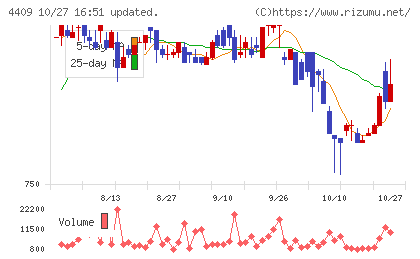 東邦化学工業チャート
