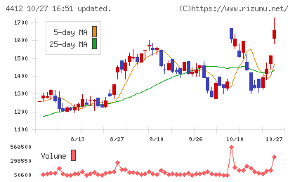 サイエンスアーツチャート