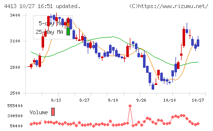 ボードルアチャート