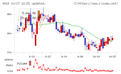 Ｔｒｕｅ　Ｄａｔａチャート