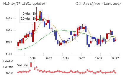 Finatextホールディングスチャート