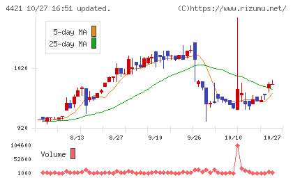 ディ・アイ・システムチャート