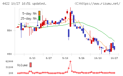 ＶＡＬＵＥＮＥＸチャート