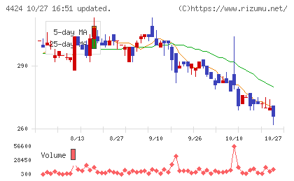 Ａｍａｚｉａチャート