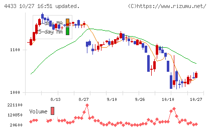 ヒト・コミュニケーションズ・ホールディングスチャート