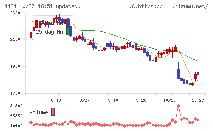 サーバーワークスチャート
