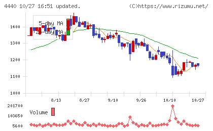 ヴィッツチャート