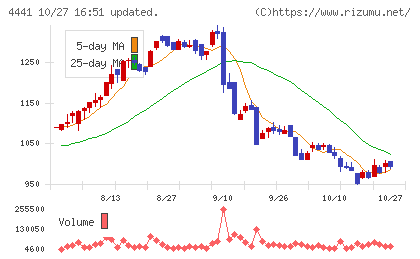 トビラシステムズチャート