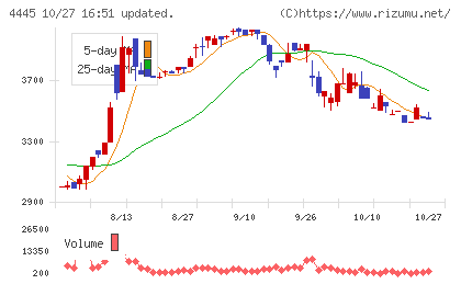 リビン・テクノロジーズチャート