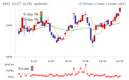 石原ケミカルチャート