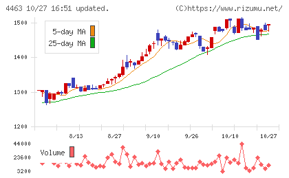日華化学チャート