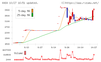 ソフト99コーポレーションチャート