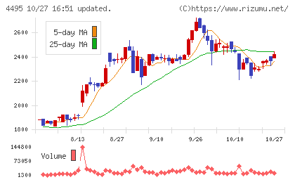 アイキューブドシステムズチャート