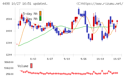 サイバートラストチャート