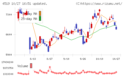中外製薬チャート