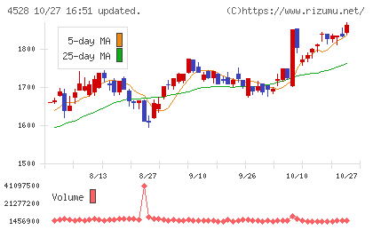 小野薬品工業チャート
