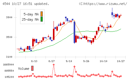 Ｈ．Ｕ．グループホールディングスチャート
