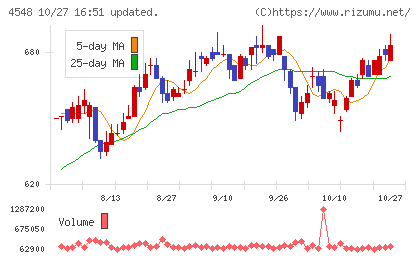 生化学工業チャート