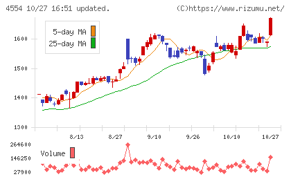 富士製薬工業チャート