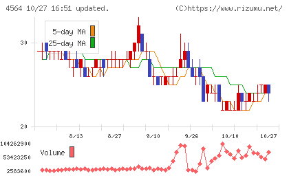 オンコセラピー・サイエンスチャート