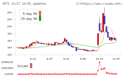 NANO MRNAチャート
