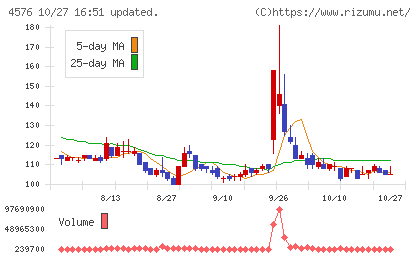 デ・ウエスタン・セラピテクス研究所チャート