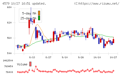 ラクオリア創薬チャート