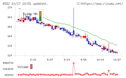 シンバイオ製薬チャート