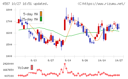 ペプチドリームチャート